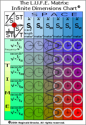 The LUFE Matrix Infinite Dimensions Chart- click image for slide show