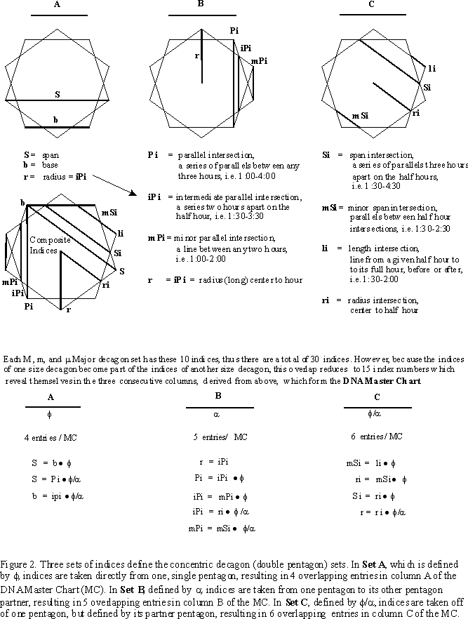 Geometry of DNA, components which form the DNA Master Chart