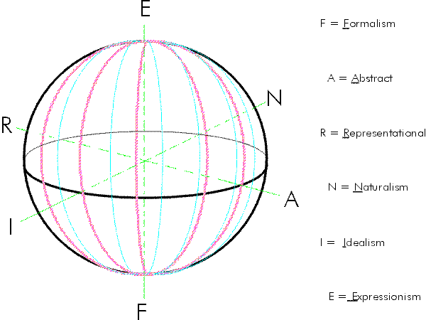 FARNIE art classification scheme.